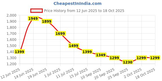 myntra.com Indo Era Floral Printed Key Hole Neck Pure Cotton Kurta With Trousers & Dupatta indo era Price History Graph from 12 Jun 2025 to 18 Oct 2025