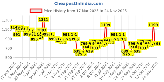 myntra.com Indo Era Floral Printed Kurta with Palazzos indo era Price History Graph from 17 Mar 2025 to 24 Nov 2025
