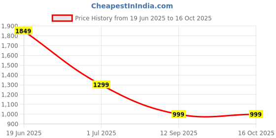 myntra.com Indo Era Floral Printed Kurta with Palazzos indo era Price History Graph from 19 Jun 2025 to 16 Oct 2025