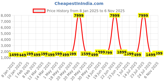 myntra.com Indo Era Floral Printed Kurta with Salwar with Sequinned Detail indo era Price History Graph from 8 Jan 2025 to 6 Nov 2025