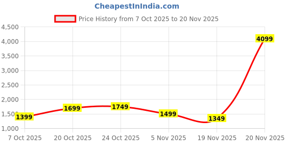 myntra.com Indo Era Floral Printed Kurta With Trouser & With Dupatta indo era Price History Graph from 7 Oct 2025 to 19 Nov 2025