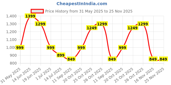 myntra.com Indo Era Floral Printed Kurta with Trousers indo era Price History Graph from 31 May 2025 to 25 Nov 2025