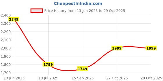 myntra.com Indo Era Floral Printed Kurta with Trousers & Dupatta indo era Price History Graph from 13 Jun 2025 to 28 Oct 2025