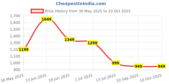 myntra.com Indo Era Floral Printed Kurta with Trousers & Dupatta indo era Price History Graph from 30 May 2025 to 10 Oct 2025