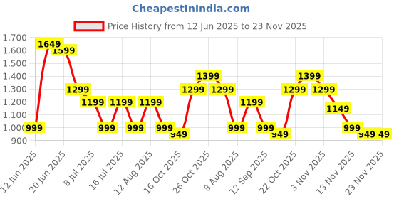 myntra.com Indo Era Floral Printed Kurta with Trousers & Dupatta indo era Price History Graph from 12 Jun 2025 to 23 Nov 2025