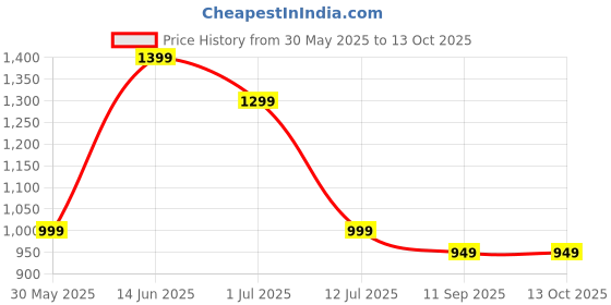 myntra.com Indo Era Floral Printed Kurta with Trousers & Dupatta indo era Price History Graph from 30 May 2025 to 13 Oct 2025