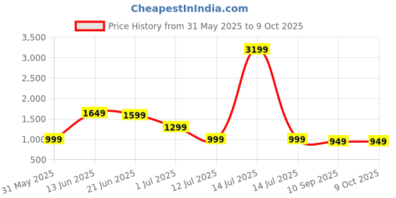myntra.com Indo Era Floral Printed Kurta with Trousers & Dupatta indo era Price History Graph from 31 May 2025 to 9 Oct 2025