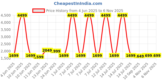 myntra.com Indo Era Floral Printed Kurta with Trousers & Dupatta indo era Price History Graph from 4 Jun 2025 to 6 Nov 2025