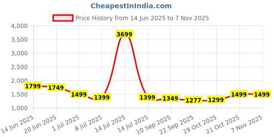 myntra.com Indo Era Floral Printed Kurta with Trousers & Dupatta indo era Price History Graph from 14 Jun 2025 to 6 Nov 2025