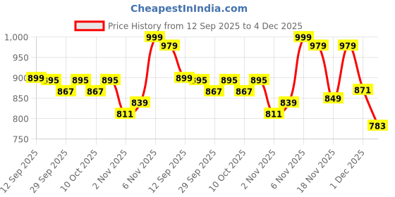 myntra.com Indo Era Floral Printed Lapel Collar Linen Kurta With Trousers indo era Price History Graph from 12 Sep 2025 to 4 Dec 2025