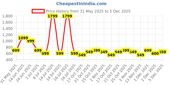 myntra.com Indo Era Floral Printed Linen Kurta indo era Price History Graph from 31 May 2025 to 5 Dec 2025