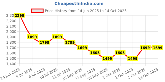 myntra.com Indo Era Floral Printed Linen Kurta With Trousers & Dupatta indo era Price History Graph from 14 Jun 2025 to 13 Oct 2025