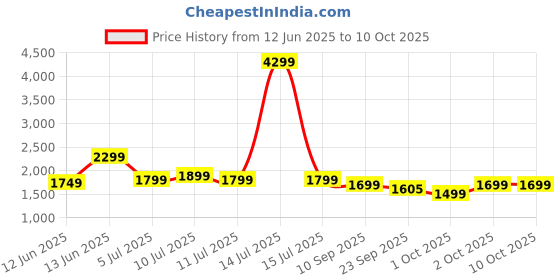 myntra.com Indo Era Floral Printed Linen Kurta with Trousers & Dupatta indo era Price History Graph from 12 Jun 2025 to 9 Oct 2025