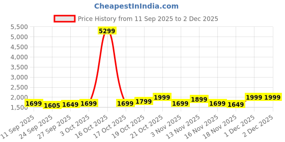 myntra.com Indo Era Floral Printed Linen Straight Kurta With Trousers & Dupatta indo era Price History Graph from 11 Sep 2025 to 1 Dec 2025
