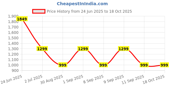 myntra.com Indo Era Floral Printed Mandarin Collar A-Line Kurta With Palazzos indo era Price History Graph from 24 Jun 2025 to 18 Oct 2025