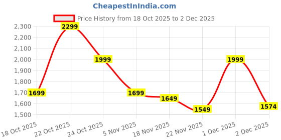 myntra.com Indo Era Floral Printed Mandarin Collar A-Line Sequinned Kurta With Trousers indo era Price History Graph from 18 Oct 2025 to 1 Dec 2025