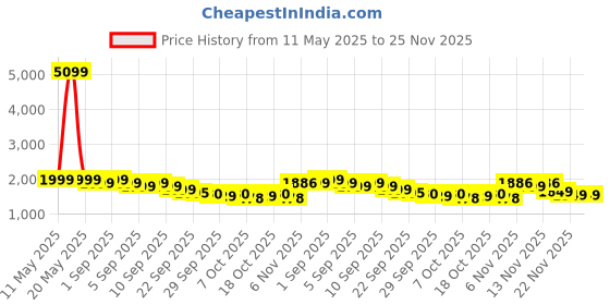 myntra.com Indo Era Floral Printed Mandarin Collar Pleated Pure Cotton A-Line Kurta With Trouser indo era Price History Graph from 11 May 2025 to 25 Nov 2025