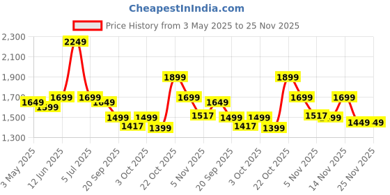 myntra.com Indo Era Floral Printed Mandarin Collar Pure Cotton A-Line Kurta With Trouser indo era Price History Graph from 3 May 2025 to 25 Nov 2025