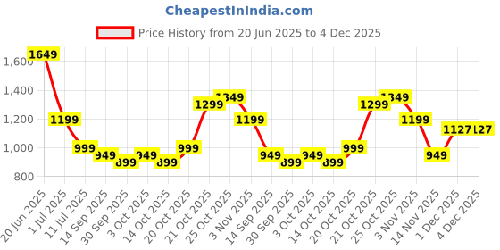 myntra.com Indo Era Floral Printed Mandarin Collar Pure Cotton A-Line Kurta With Trouser indo era Price History Graph from 20 Jun 2025 to 4 Dec 2025