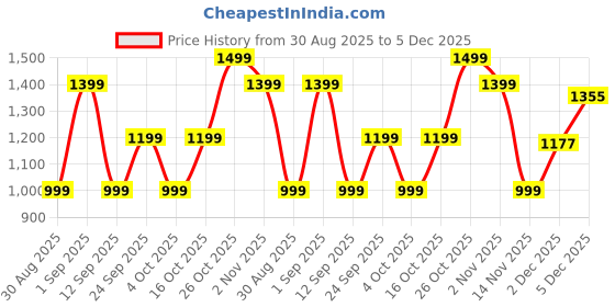 myntra.com Indo Era Floral Printed Mandarin Collar Pure Cotton A-Line Kurta With Trouser indo era Price History Graph from 30 Aug 2025 to 5 Dec 2025