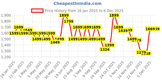 myntra.com Indo Era Floral Printed Mirror Work Kurta with Trousers indo era Price History Graph from 16 Jan 2025 to 5 Dec 2025