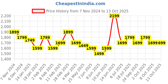 myntra.com Indo Era Floral Printed Mirror Work Linen Kurta With Trousers & Dupatta indo era Price History Graph from 7 Nov 2024 to 13 Oct 2025