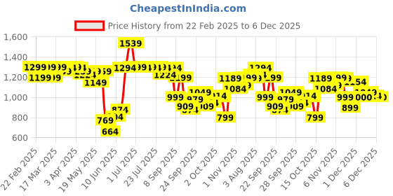 myntra.com Indo Era Floral Printed Mirror Work Pure Cotton Kurta with Trousers indo era Price History Graph from 22 Feb 2025 to 5 Dec 2025