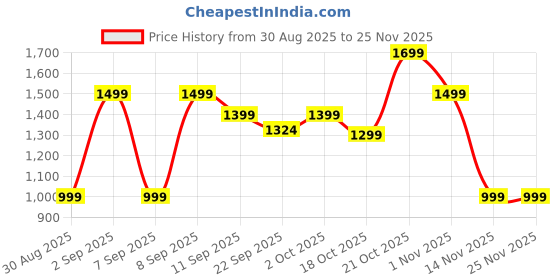 myntra.com Indo Era Floral Printed Mirror Work Pure Cotton Kurta with Trousers indo era Price History Graph from 30 Aug 2025 to 24 Nov 2025