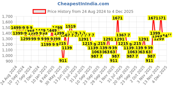 myntra.com Indo Era Floral Printed Mirror Work Pure Cotton Kurta With Trousers & Dupatta indo era Price History Graph from 24 Aug 2024 to 4 Dec 2025