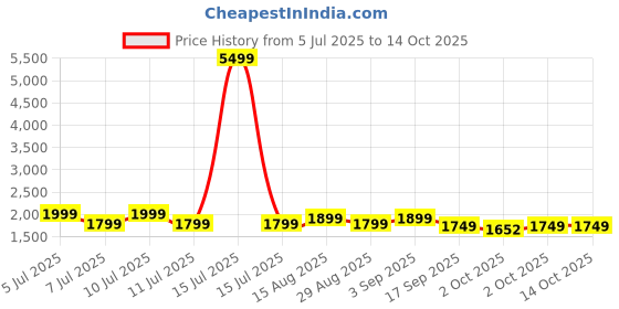 myntra.com Indo Era Floral Printed Mirror Work Pure Cotton Kurta With Trousers & Dupatta indo era Price History Graph from 5 Jul 2025 to 14 Oct 2025