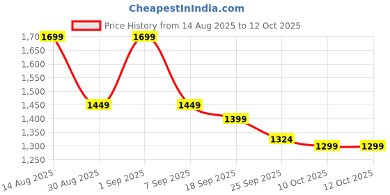 myntra.com Indo Era Floral Printed Mirror Work Pure Cotton Kurta With Trousers & Dupatta indo era Price History Graph from 14 Aug 2025 to 12 Oct 2025