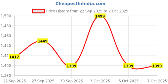myntra.com Indo Era Floral Printed Mirror Work Pure Cotton Kurta with Trousers & Dupatta indo era Price History Graph from 22 Sep 2025 to 7 Oct 2025