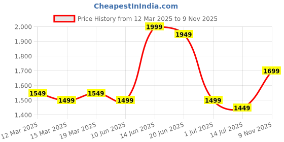 myntra.com Indo Era Floral Printed Mirror Work Pure Cotton Kurta with Trousers & With Dupatta indo era Price History Graph from 12 Mar 2025 to 9 Nov 2025