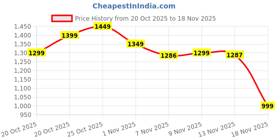 myntra.com Indo Era Floral Printed Mirror Work Straight Kurta With Trousers & Dupatta indo era Price History Graph from 20 Oct 2025 to 18 Nov 2025
