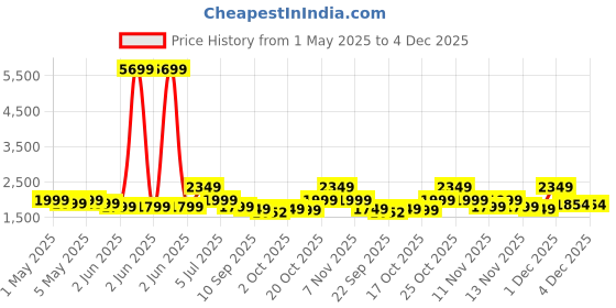 myntra.com Indo Era Floral Printed Notch Neck Beads & Stones Pure Cotton Kurta Trousers & Dupatta indo era Price History Graph from 1 May 2025 to 4 Dec 2025