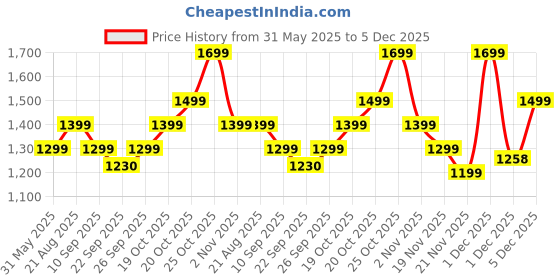 myntra.com Indo Era Floral Printed Notch Neck Cotton Straight Kurta With Trousers & Dupatta indo era Price History Graph from 31 May 2025 to 5 Dec 2025