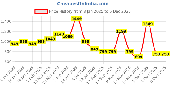 myntra.com Indo Era Floral Printed Notch Neck Pure Cotton A-Line Kurta With Trouser indo era Price History Graph from 8 Jan 2025 to 5 Dec 2025