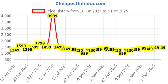 myntra.com Indo Era Floral Printed Notch Neck Pure Cotton Kurta With Trousers & Dupatta indo era Price History Graph from 10 Jun 2025 to 5 Dec 2025