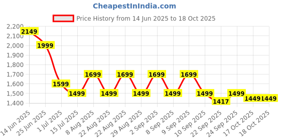 myntra.com Indo Era Floral Printed Notch Neck Sequinned Pure Cotton Kurta & Trousers & Dupatta indo era Price History Graph from 14 Jun 2025 to 17 Oct 2025