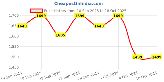 myntra.com Indo Era Floral Printed Notch Neck Straight Kurta With Trouser & Dupatta indo era Price History Graph from 10 Sep 2025 to 17 Oct 2025