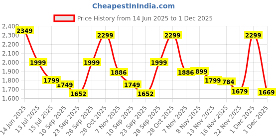 myntra.com Indo Era Floral Printed Notch Neck Straight Kurta with Trousers & Dupatta indo era Price History Graph from 14 Jun 2025 to 1 Dec 2025