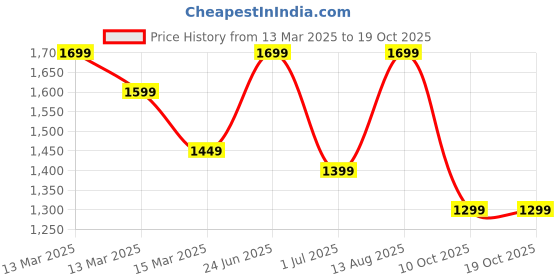 myntra.com Indo Era Floral Printed Panelled Beads & Stones Pure Cotton Kurta With Trousers & Dupatta indo era Price History Graph from 13 Mar 2025 to 19 Oct 2025
