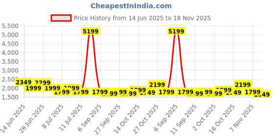 myntra.com Indo Era Floral Printed Panelled Kurta with Trousers & Dupatta indo era Price History Graph from 14 Jun 2025 to 18 Nov 2025