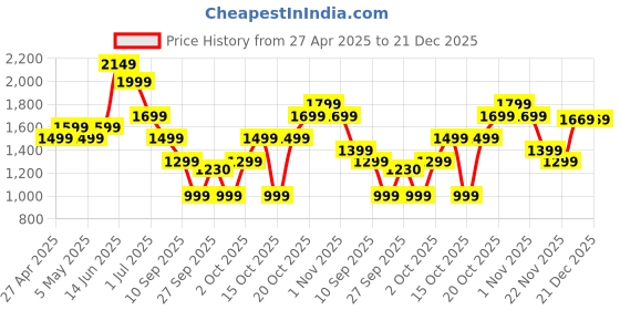 myntra.com Indo Era Floral Printed Panelled Pure Cotton A-Line Kurta With Trousers indo era Price History Graph from 27 Apr 2025 to 21 Dec 2025