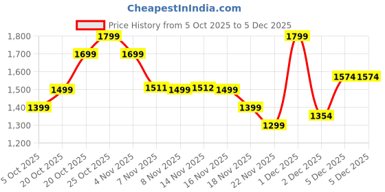 myntra.com Indo Era Floral Printed Panelled Pure Cotton Kurta With Trousers & Dupatta indo era Price History Graph from 5 Oct 2025 to 5 Dec 2025