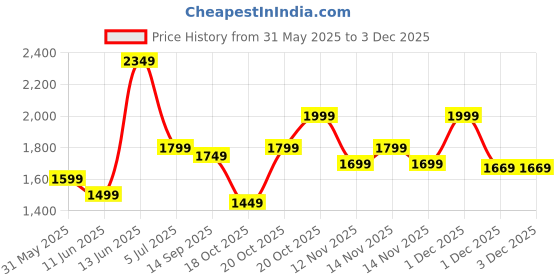 myntra.com Indo Era Floral Printed Panelled Pure Cotton Kurta with Trousers & With Dupatta indo era Price History Graph from 31 May 2025 to 1 Dec 2025
