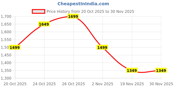 myntra.com Indo Era Floral Printed Panelled V-Neck Mirror Work A-Line Pure Cotton Kurta with Palazzos indo era Price History Graph from 20 Oct 2025 to 30 Nov 2025