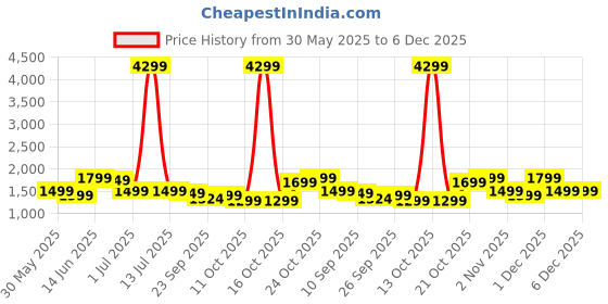 myntra.com Indo Era Floral Printed Panelled V-Neck Pure Cotton Kurta With Trousers & Dupatta indo era Price History Graph from 30 May 2025 to 6 Dec 2025