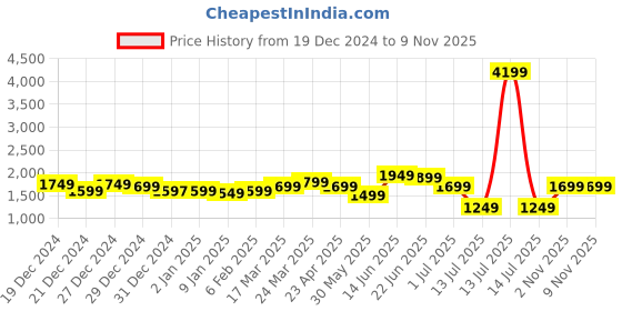 myntra.com Indo Era Floral Printed Pleated Beads and Stones Pure Cotton Kurta With Trousers & Dupatta indo era Price History Graph from 19 Dec 2024 to 8 Nov 2025
