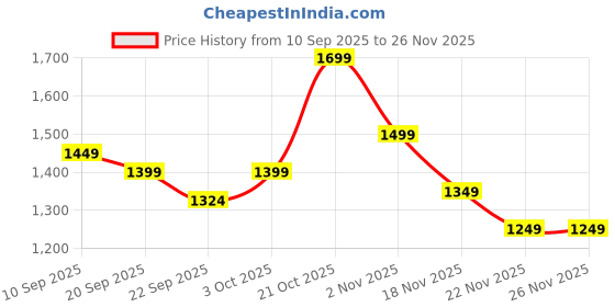 myntra.com Indo Era Floral Printed Pleated Mirror Work Pure Cotton Kurta with Palazzos indo era Price History Graph from 10 Sep 2025 to 25 Nov 2025